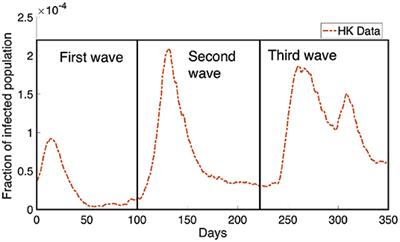 Modeling COVID-19 Transmission Dynamics With Self-Learning Population Behavioral Change